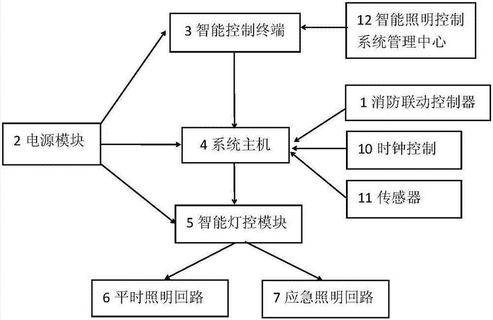 智能燈光系統示意圖